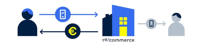 Hier ist eine Transkription des sichtbaren Textes auf dem Bild:   re/commerce